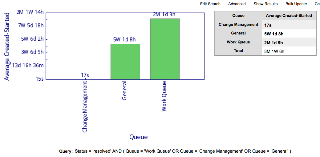 Queue Created Started Chart