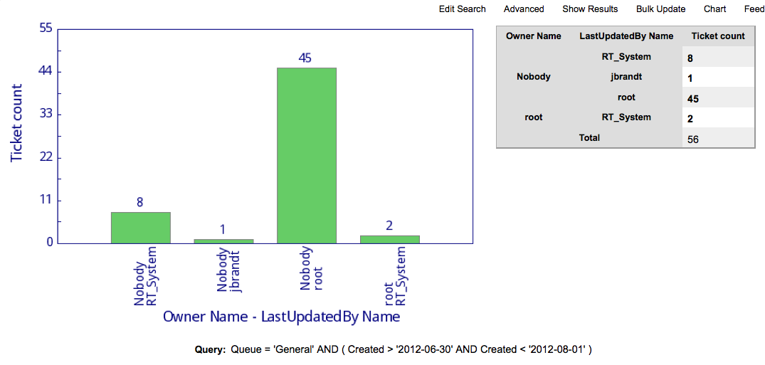 General Owner LastUpdatedBy Chart