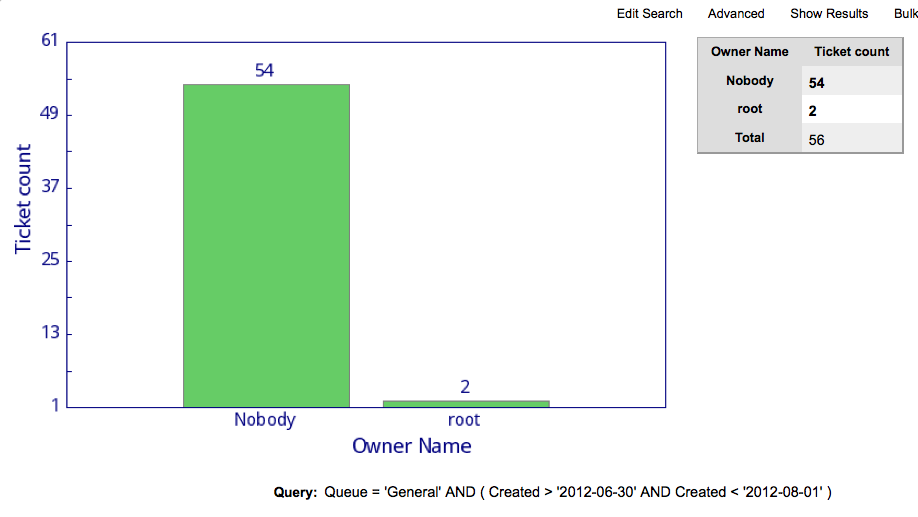 General Owner Chart