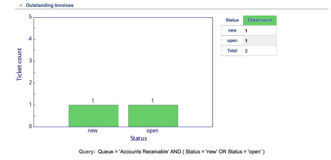 Dashboard chart