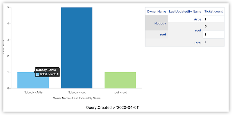 General Owner LastUpdatedBy Chart