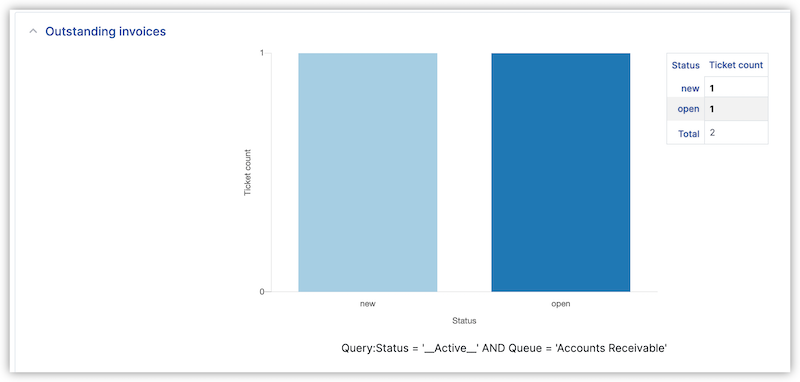 Dashboard chart