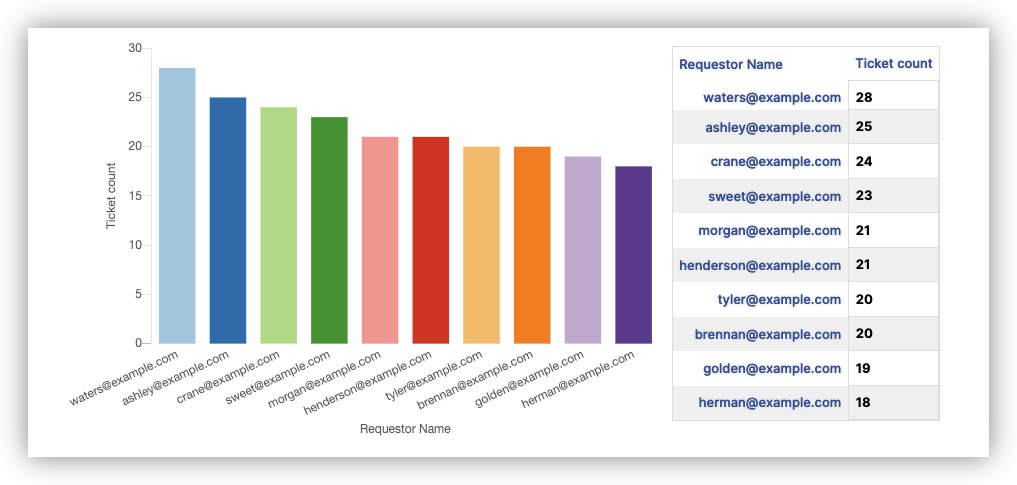 Chart Limited to Top 10 Results