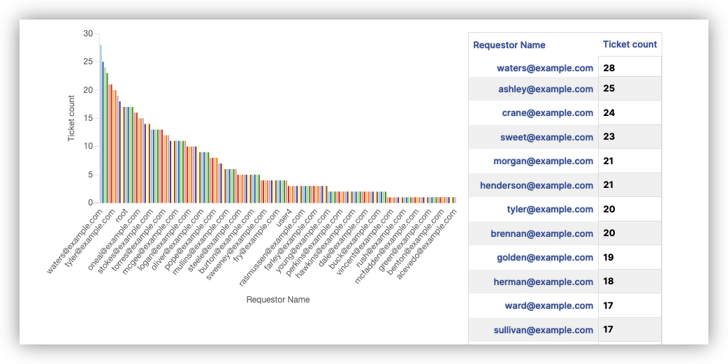 Chart Ordered By Value