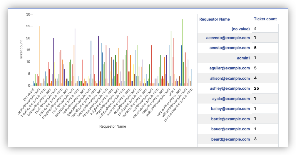 Support Tickets by Requestor