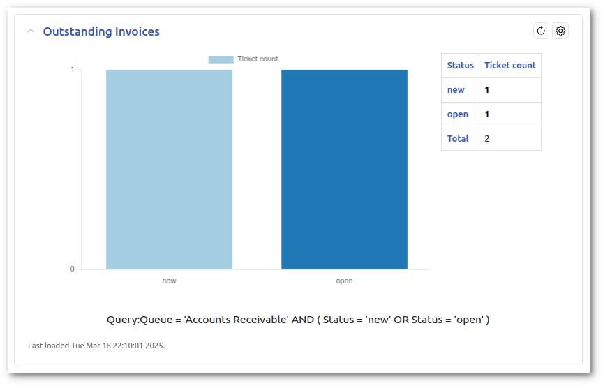 Dashboard chart